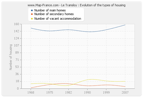Le Transloy : Evolution of the types of housing